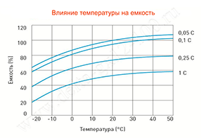 Влияние температуры на емкость аккумулятора Delta GX 12-100